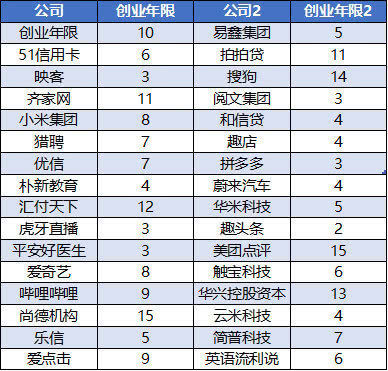过去一年32家中国互联网公司赴境外IPO 24家已破发